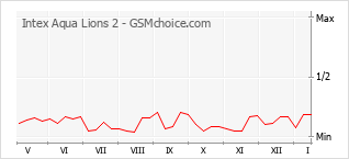 Traçar mudanças de populariedade do telemóvel Intex Aqua Lions 2
