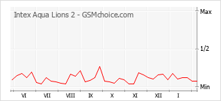 Диаграмма изменений популярности телефона Intex Aqua Lions 2