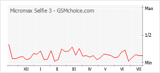 Popularity chart of Micromax Selfie 3