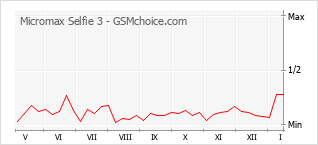 Gráfico de los cambios de popularidad Micromax Selfie 3