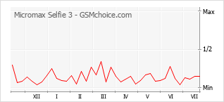Le graphique de popularité de Micromax Selfie 3