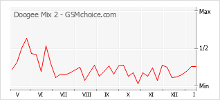 Diagramm der Poplularitätveränderungen von Doogee Mix 2
