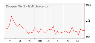 Gráfico de los cambios de popularidad Doogee Mix 2