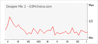 Grafico di modifiche della popolarità del telefono cellulare Doogee Mix 2