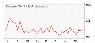 Traçar mudanças de populariedade do telemóvel Doogee Mix 2