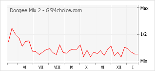 Диаграмма изменений популярности телефона Doogee Mix 2