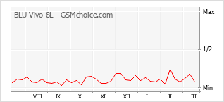 Diagramm der Poplularitätveränderungen von BLU Vivo 8L