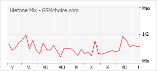 Diagramm der Poplularitätveränderungen von Ulefone Mix