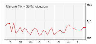 Popularity chart of Ulefone Mix