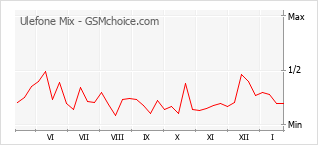 Gráfico de los cambios de popularidad Ulefone Mix