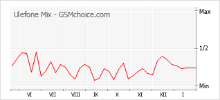 Le graphique de popularité de Ulefone Mix