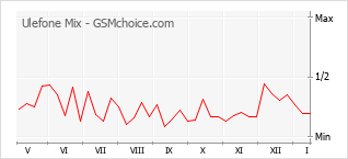 Grafico di modifiche della popolarità del telefono cellulare Ulefone Mix