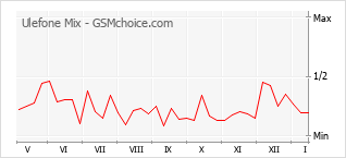 Traçar mudanças de populariedade do telemóvel Ulefone Mix