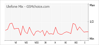 Диаграмма изменений популярности телефона Ulefone Mix