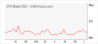 Diagramm der Poplularitätveränderungen von ZTE Blade E02