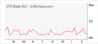 Popularity chart of ZTE Blade E02