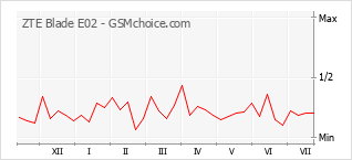 Gráfico de los cambios de popularidad ZTE Blade E02