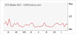 Le graphique de popularité de ZTE Blade E02