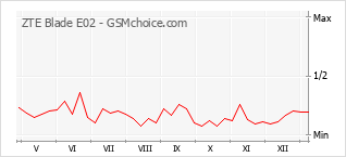 Populariteit van de telefoon: diagram ZTE Blade E02