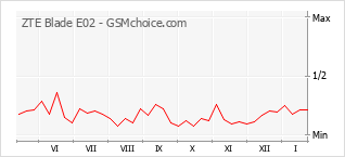 Traçar mudanças de populariedade do telemóvel ZTE Blade E02