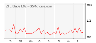 Диаграмма изменений популярности телефона ZTE Blade E02