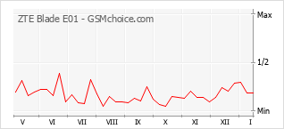 Diagramm der Poplularitätveränderungen von ZTE Blade E01