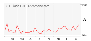 Popularity chart of ZTE Blade E01