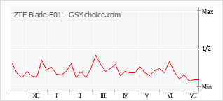 Gráfico de los cambios de popularidad ZTE Blade E01