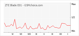 Grafico di modifiche della popolarità del telefono cellulare ZTE Blade E01