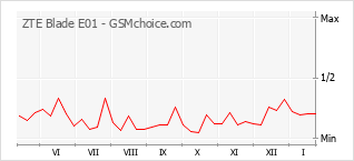 Populariteit van de telefoon: diagram ZTE Blade E01