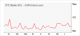Диаграмма изменений популярности телефона ZTE Blade E01