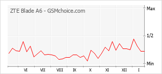 Diagramm der Poplularitätveränderungen von ZTE Blade A6