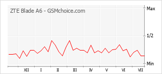 Popularity chart of ZTE Blade A6