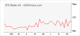 Le graphique de popularité de ZTE Blade A6