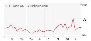 Grafico di modifiche della popolarità del telefono cellulare ZTE Blade A6