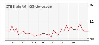 Populariteit van de telefoon: diagram ZTE Blade A6