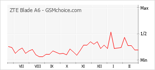 Диаграмма изменений популярности телефона ZTE Blade A6