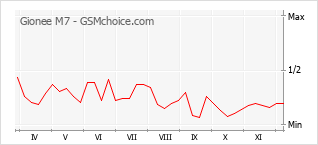 Popularity chart of Gionee M7