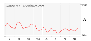 Grafico di modifiche della popolarità del telefono cellulare Gionee M7