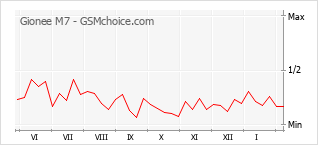 Traçar mudanças de populariedade do telemóvel Gionee M7