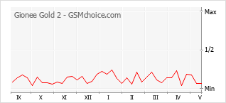 Le graphique de popularité de Gionee Gold 2