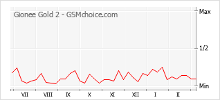 Populariteit van de telefoon: diagram Gionee Gold 2