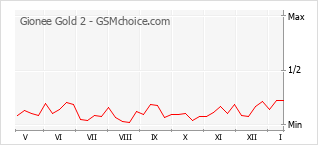Traçar mudanças de populariedade do telemóvel Gionee Gold 2