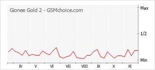 手机声望改变图表 Gionee Gold 2