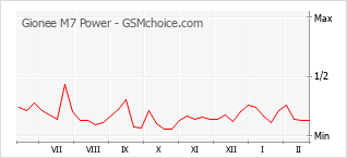 Diagramm der Poplularitätveränderungen von Gionee M7 Power