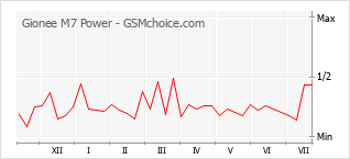 Popularity chart of Gionee M7 Power