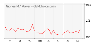 Grafico di modifiche della popolarità del telefono cellulare Gionee M7 Power