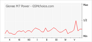 Populariteit van de telefoon: diagram Gionee M7 Power