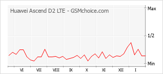 Diagramm der Poplularitätveränderungen von Huawei Ascend D2 LTE