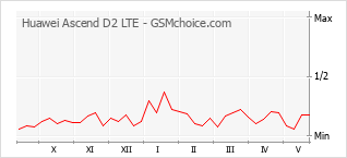 Le graphique de popularité de Huawei Ascend D2 LTE